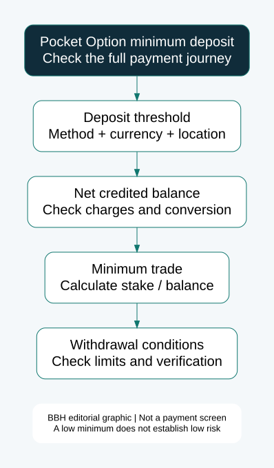 Pocket Option deposit checklist: method-specific threshold, credited balance, stake percentage and withdrawal conditions.