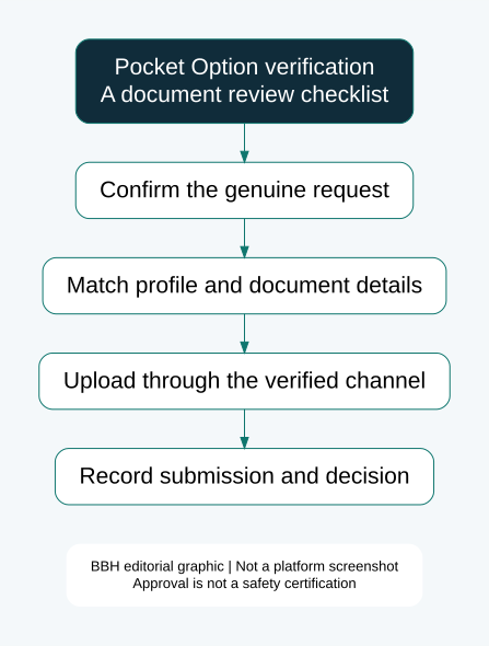 Pocket Option verification checklist: confirm request, match records, upload securely and record the decision.