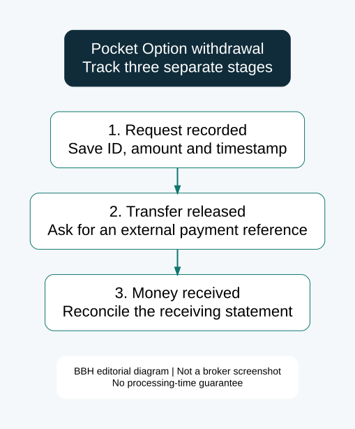 Pocket Option withdrawal tracking: request recorded, transfer released and money received.