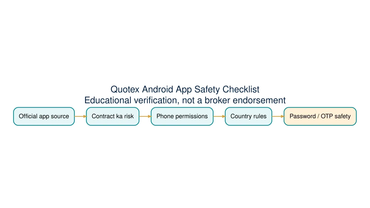 Android trading app की safety checks: official publisher, contract risk, permissions, country rules और OTP सुरक्षा