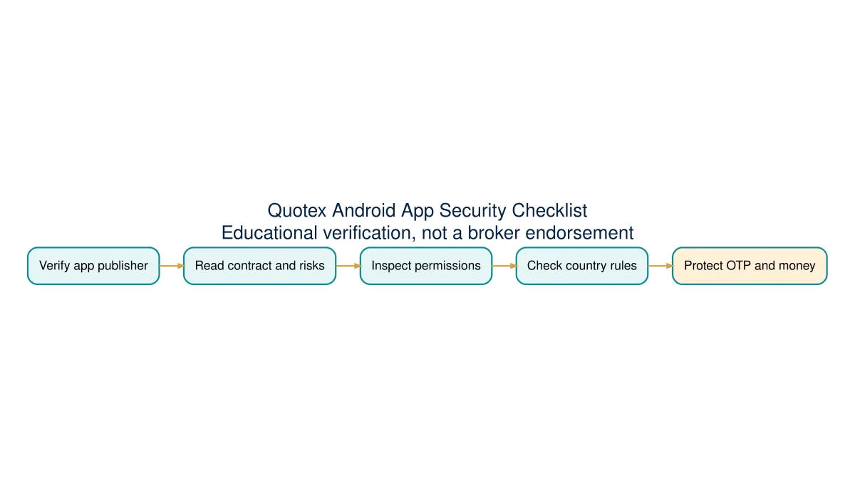 Educational checklist for Android trading-app source, product, permissions, regulations and account-security checks