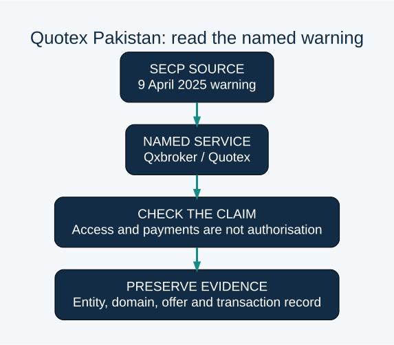 SECP SOURCE: 9 April 2025 warning; NAMED SERVICE: Qxbroker / Quotex; CHECK THE CLAIM: Access and payments are not authorisation; PRESERVE EVIDENCE: Entity, domain, offer and transaction record. Sources checked 24 October 2026.