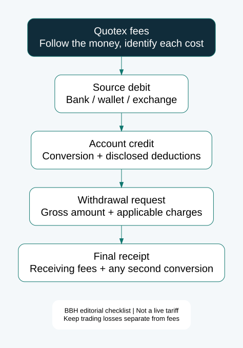Quotex fee checklist: compare source debit, account credit, withdrawal charges and final receiving credit.