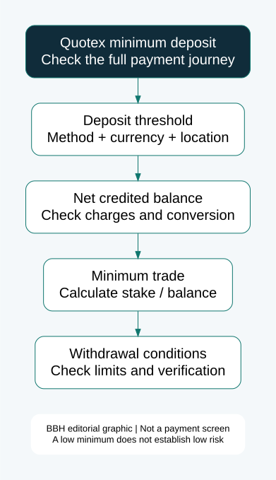 Quotex deposit checklist: method-specific threshold, credited balance, stake percentage and withdrawal conditions.