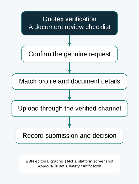 Quotex verification checklist: confirm request, match records, upload securely and record the decision.