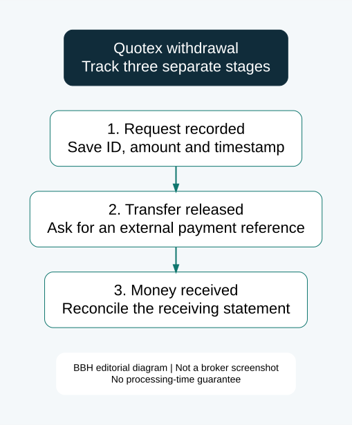Quotex withdrawal tracking diagram: request recorded, transfer released, and money received are separate stages.