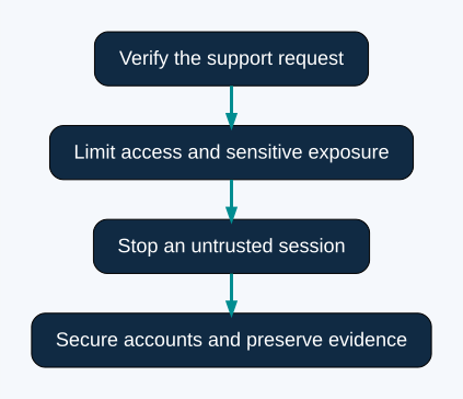 Remote support workflow for verification access limits and incident response