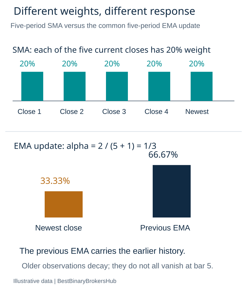 SMA gives each of five closes 20 percent; the EMA update weights the newest close one third and the prior EMA two thirds.