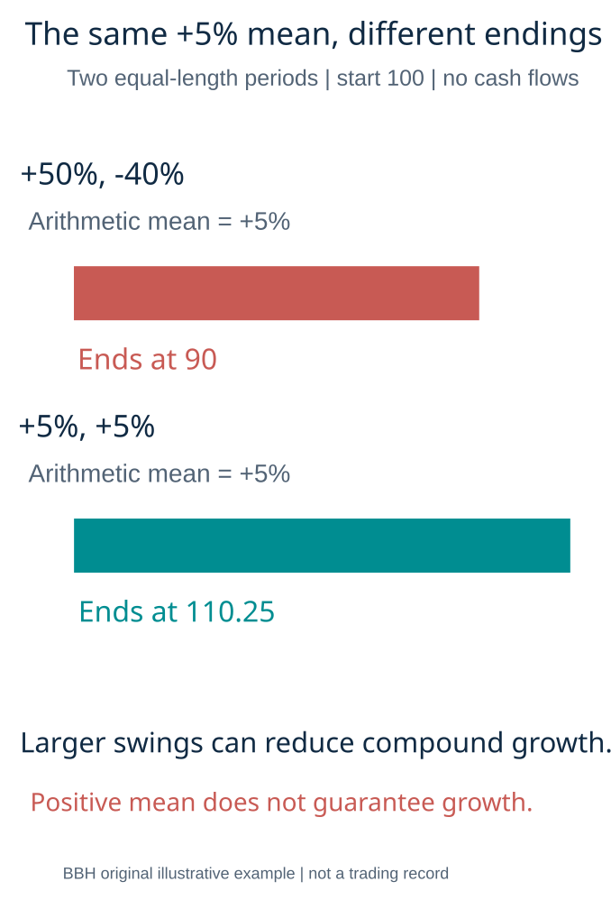 Same arithmetic average with different compound results