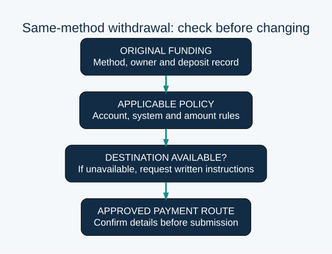 ORIGINAL FUNDING: Method, owner and deposit record; APPLICABLE POLICY: Account, system and amount rules; DESTINATION AVAILABLE?: If unavailable, request written instructions; APPROVED PAYMENT ROUTE: Confirm details before submission. Diagnostic checklist, not a provider guarantee.