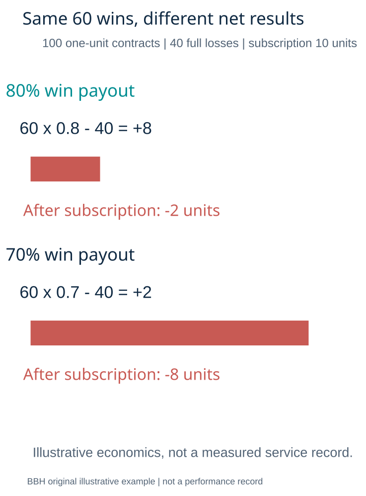 Signal service net results after payout differences and subscription cost