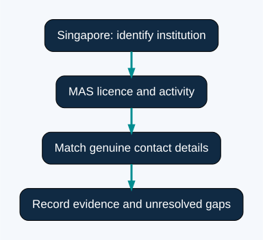 Four steps for checking a Singapore institution claim with MAS records