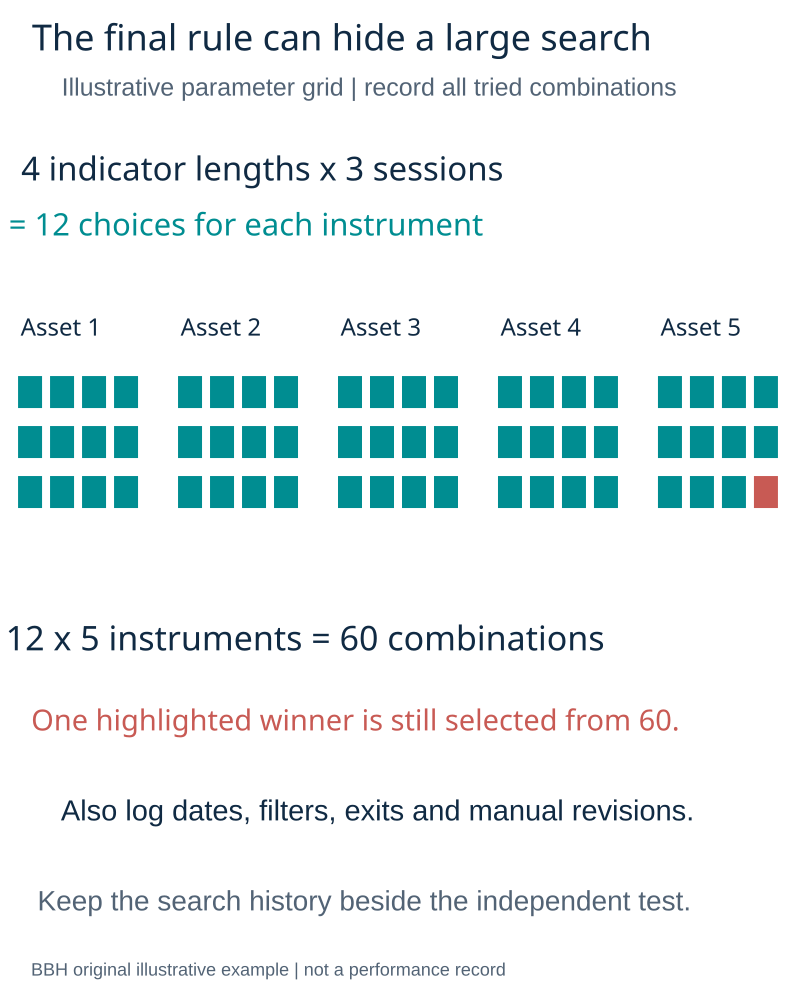 Sixty tested combinations hidden behind a single selected strategy