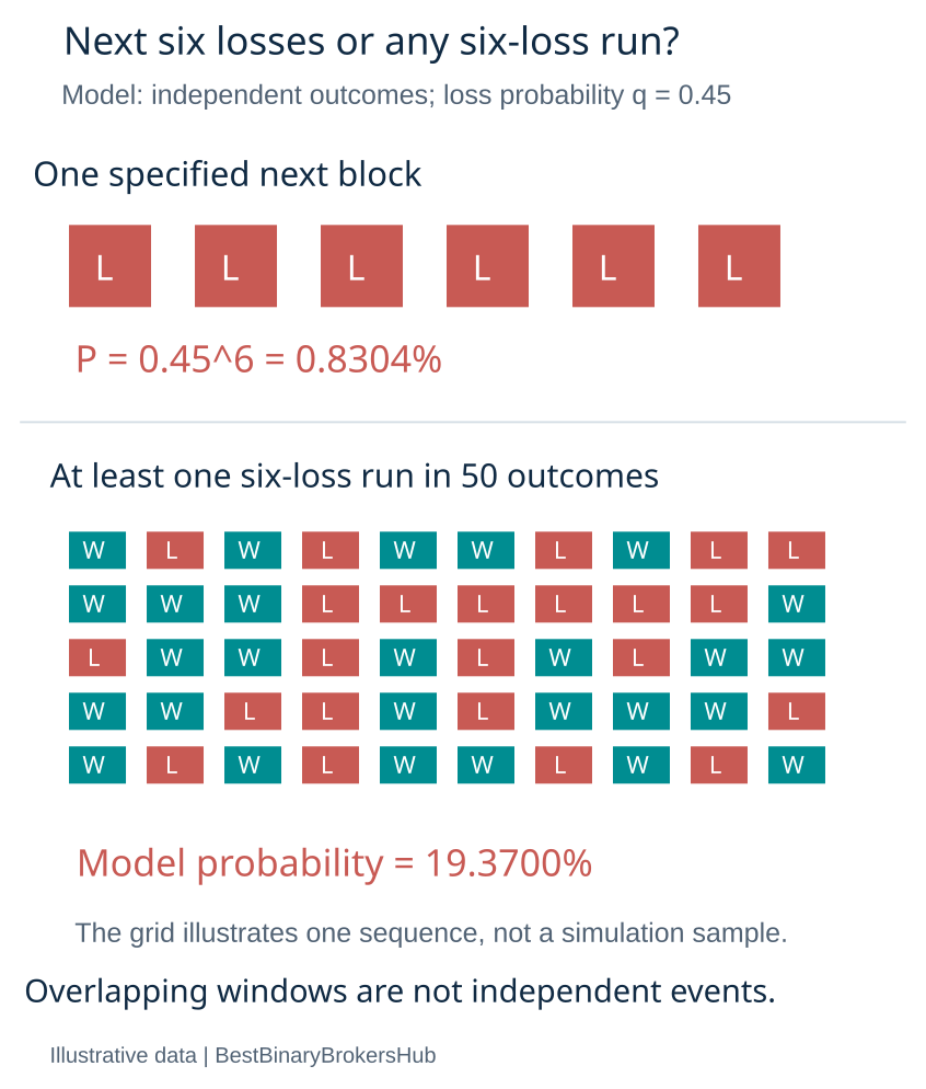 Under independent loss probability 0.45 the next six losses have probability 0.8304 percent; any six-loss run within 50 has probability 19.3700 percent.
