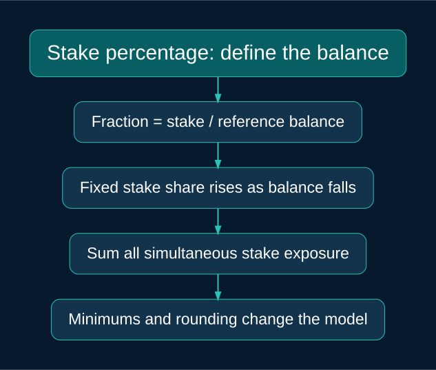 Fraction = stake / reference balance; Fixed stake share rises as balance falls; Sum all simultaneous stake exposure; Minimums and rounding change the model