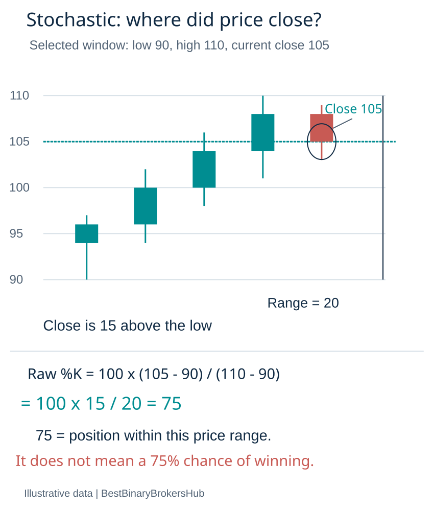 Five candles show low 90, high 110 and close 105; raw stochastic K equals 75, not a 75 percent win probability.