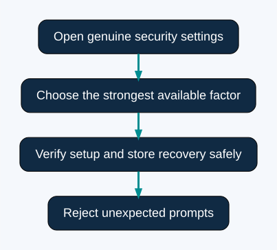 Account MFA workflow from genuine settings to recovery planning
