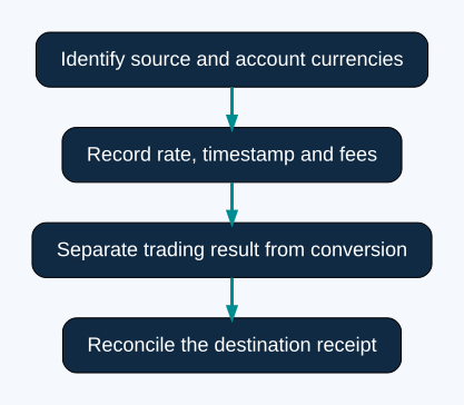 Currency reconciliation from payment source through account to destination