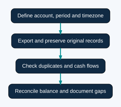 Trading history workflow from export scope to reconciled balance