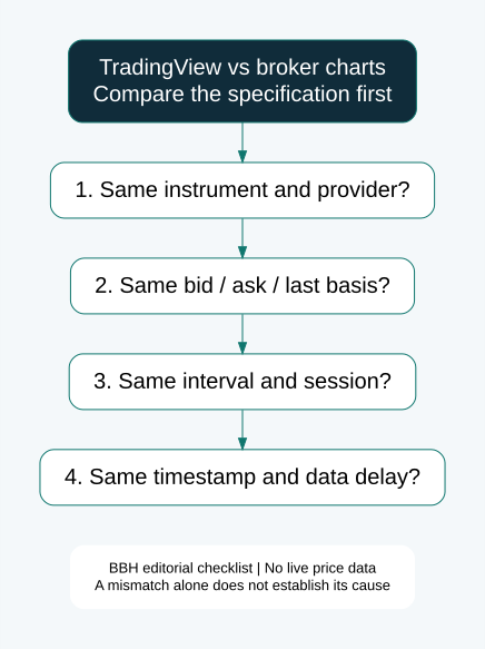TradingView vs broker charts: check product, data source, price basis, time settings and settlement before comparing.