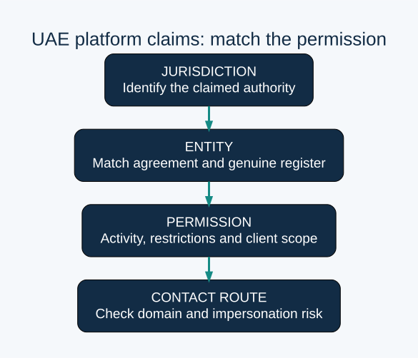 JURISDICTION: Identify the claimed authority; ENTITY: Match agreement and genuine register; PERMISSION: Activity, restrictions and client scope; CONTACT ROUTE: Check domain and impersonation risk. Research checklist checked 24 October 2026.