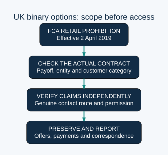 FCA RETAIL PROHIBITION: Effective 2 April 2019; CHECK THE ACTUAL CONTRACT: Payoff, entity and customer category; VERIFY CLAIMS INDEPENDENTLY: Genuine contact route and permission; PRESERVE AND REPORT: Offers, payments and correspondence. Sources checked 24 October 2026.