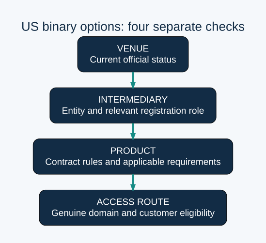 VENUE: Current official status; INTERMEDIARY: Entity and relevant registration role; PRODUCT: Contract rules and applicable requirements; ACCESS ROUTE: Genuine domain and customer eligibility. Research checklist checked 24 October 2026.