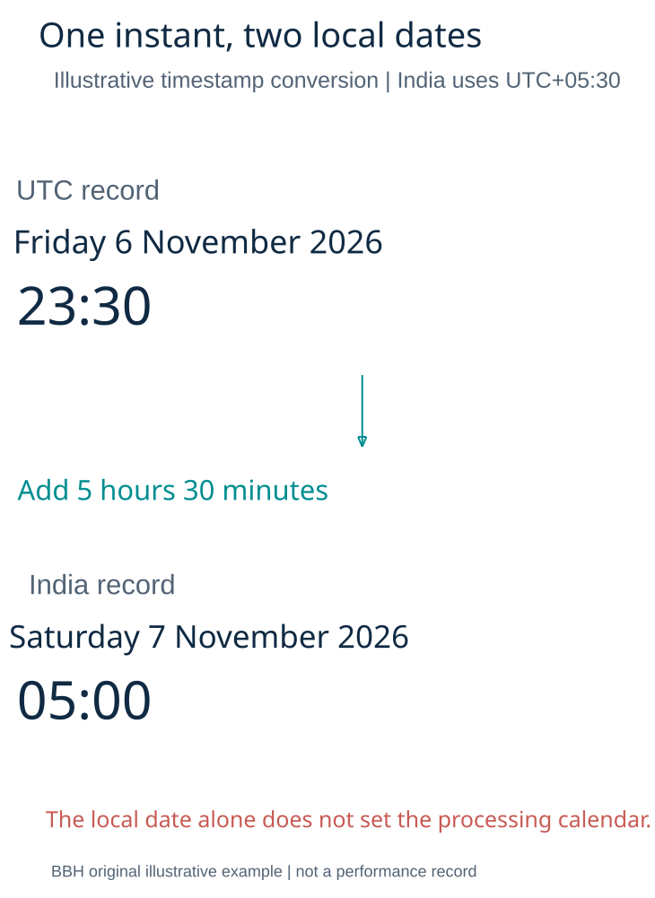 UTC and India dates for the same withdrawal timestamp