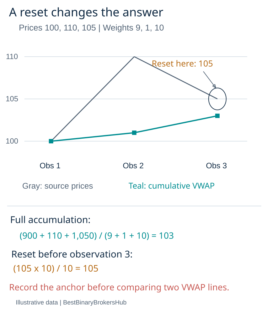 The same observations give cumulative VWAP 103 or reset value 105 under different stated anchors.
