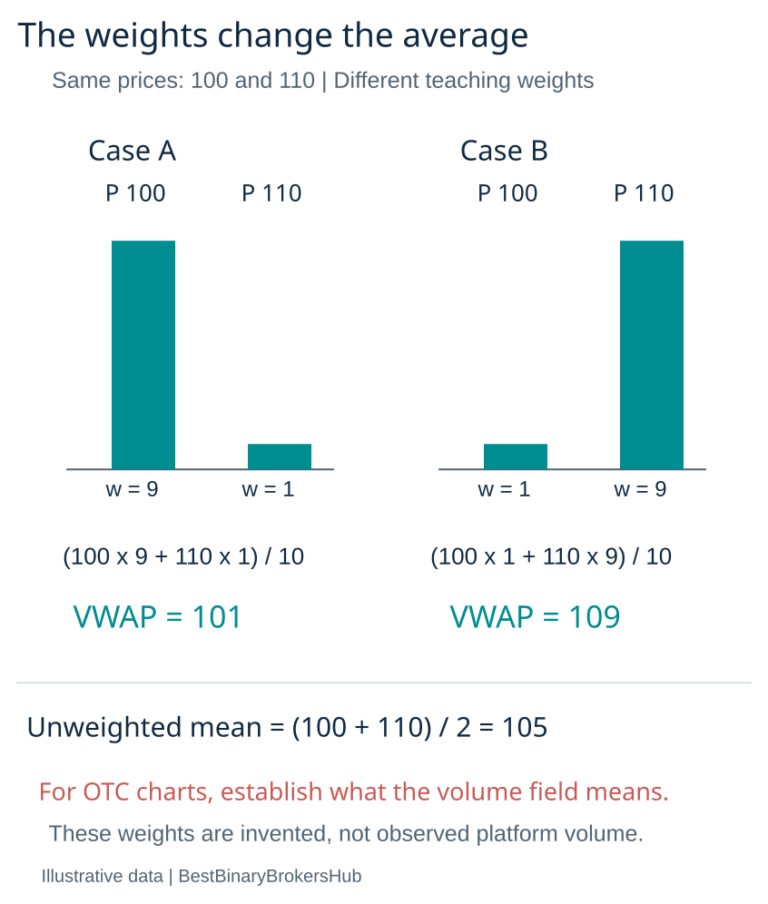 Reversing weights 9 and 1 at prices 100 and 110 changes the weighted average from 101 to 109.