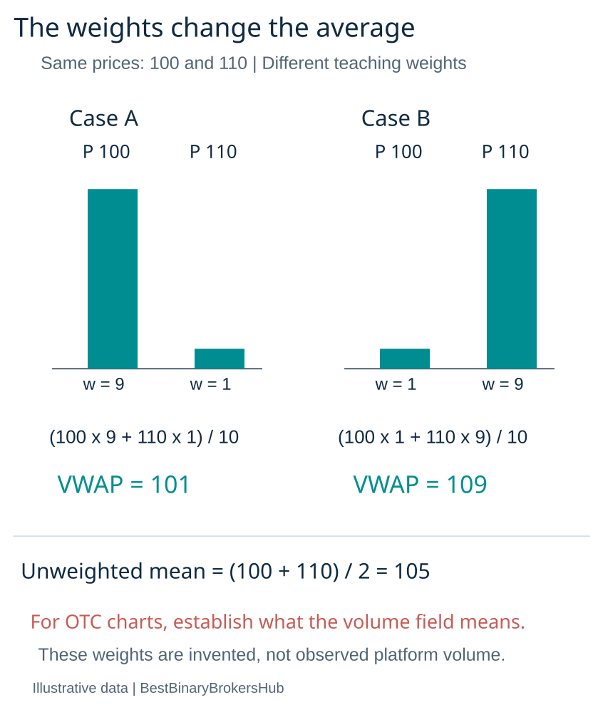 Reversing weights 9 and 1 at prices 100 and 110 changes the weighted average from 101 to 109.