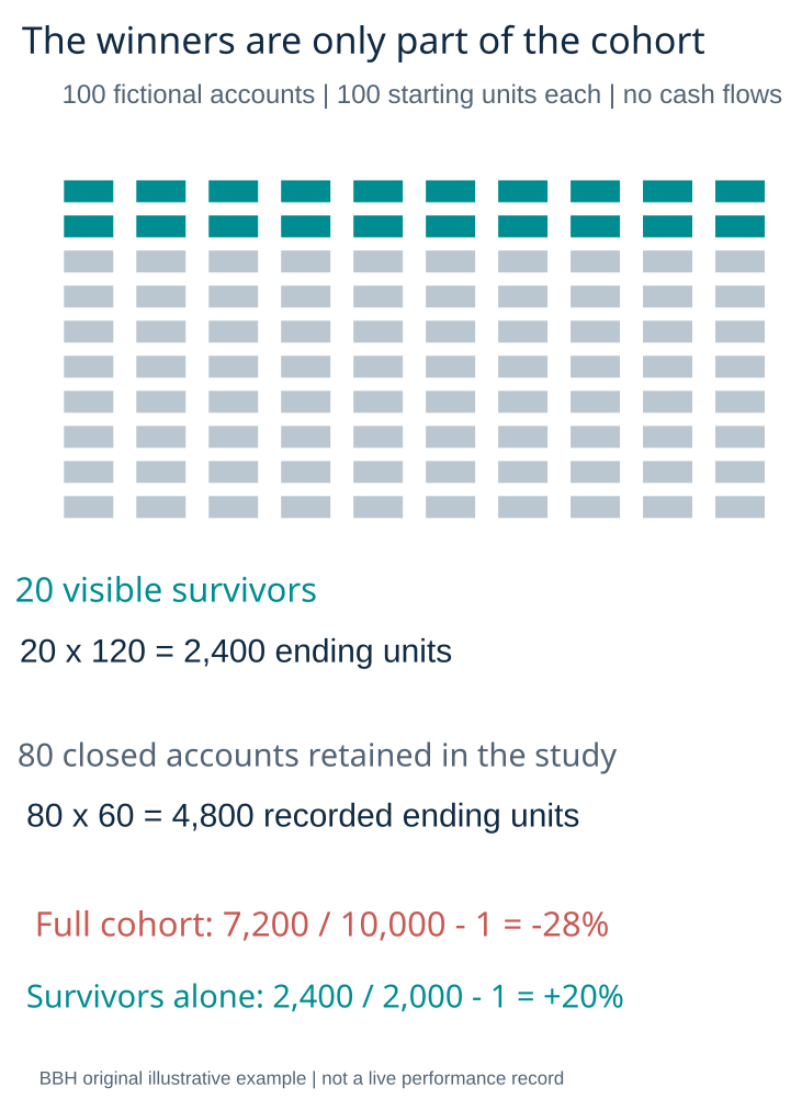 Visible leaderboard winners compared with the complete starting account cohort