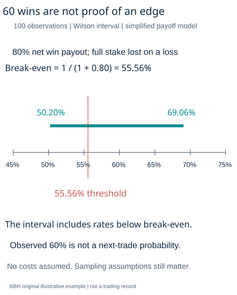 Wilson interval compared with the simplified break even threshold