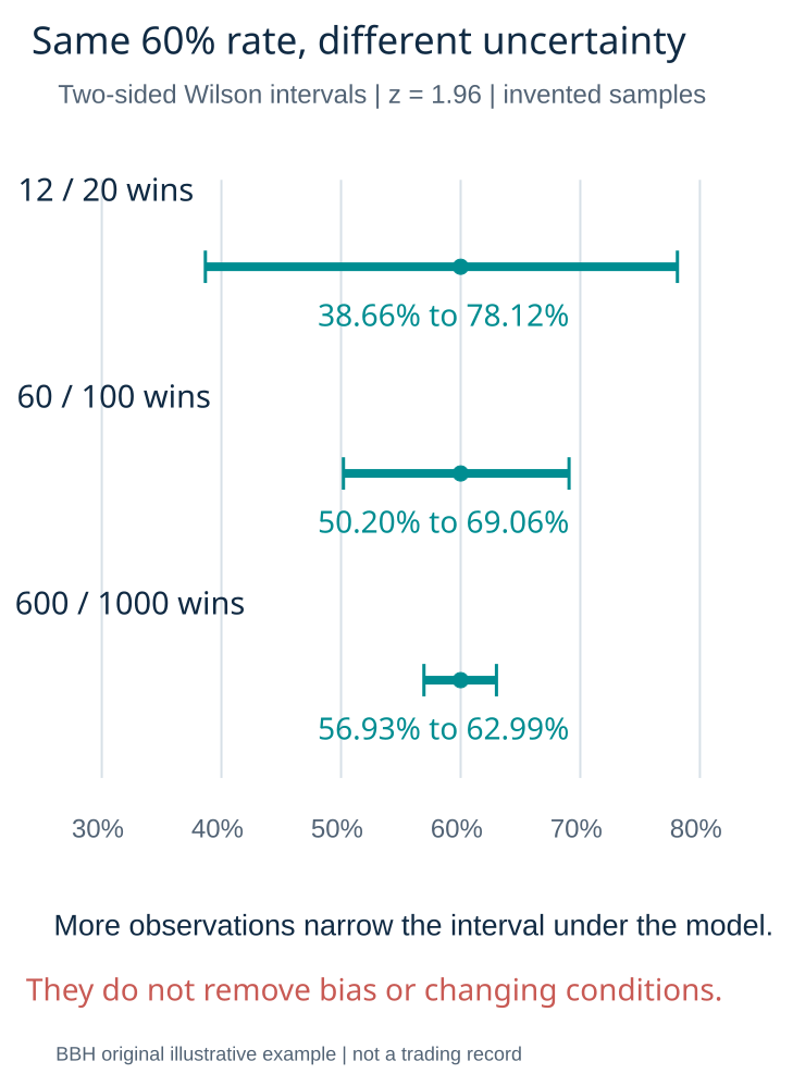 Wilson intervals for three samples with a sixty percent observed rate