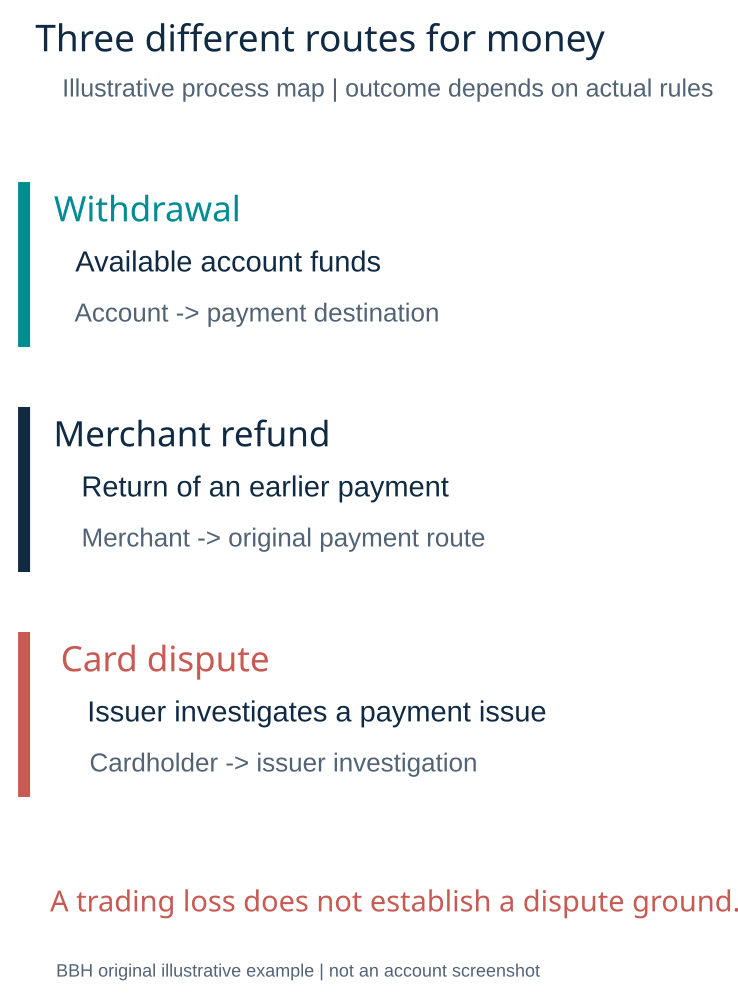 Withdrawal merchant refund and card dispute differences