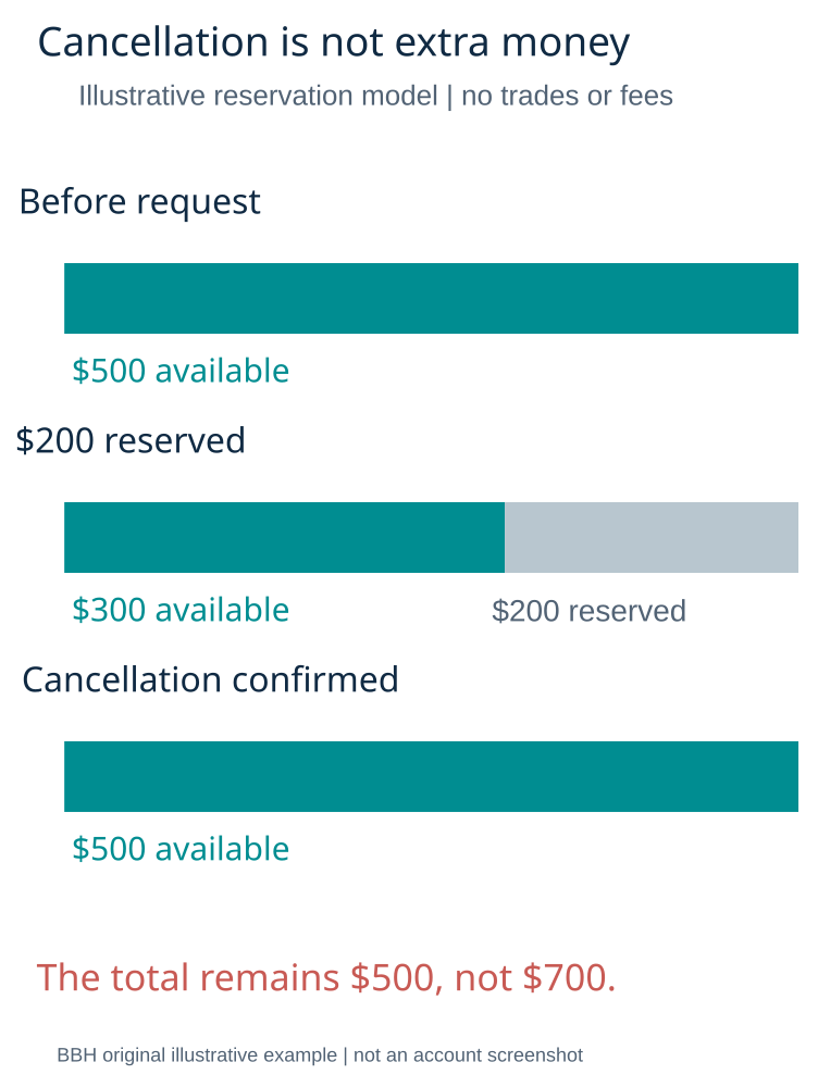 Withdrawal reservation release after confirmed cancellation