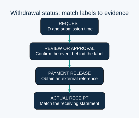 REQUEST: ID and submission time; REVIEW OR APPROVAL: Confirm the event behind the label; PAYMENT RELEASE: Obtain an external reference; ACTUAL RECEIPT: Match the receiving statement. Diagnostic checklist, not a provider guarantee.